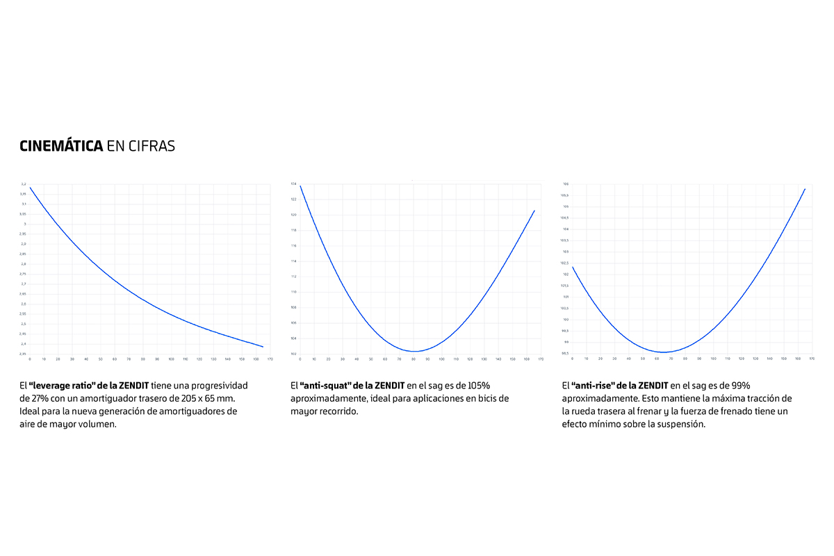 Nueva Mondraker Zendit: la e-bike más radical de la marca (hasta la fecha)