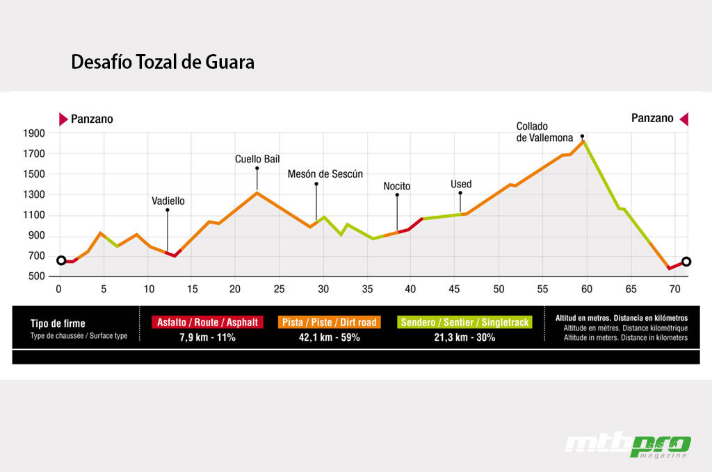 Perfil de la ruta Desafío Tozal de Guara