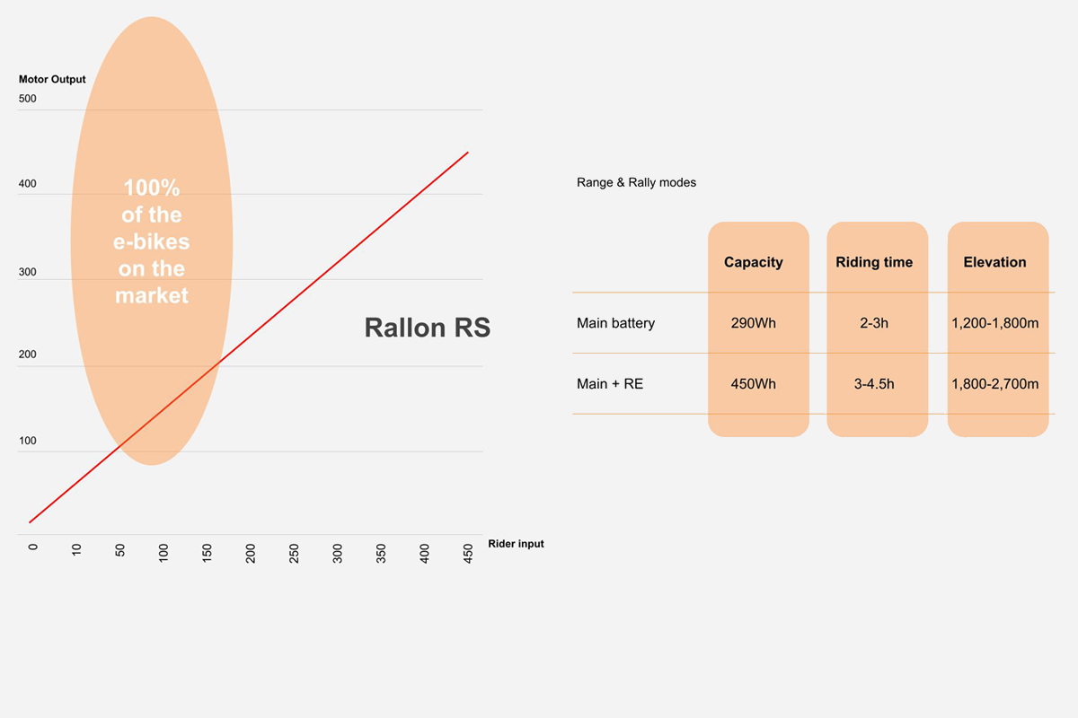 Primeras Pedaladas Orbea Rallon RS: la eBike del futuro que siempre imaginé