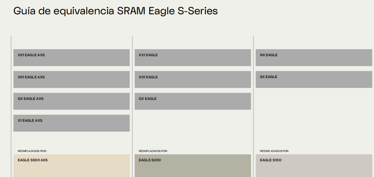 SRAM simplifica su gama de acceso con las nuevas transmisiones Eagle S-Series